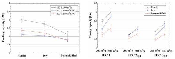 외기조건에 따른 냉각열량(좌) 및 급기풍량에 따른 냉각열량(우)