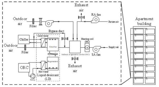 공동주택을 위한 유기 랭킨 사이클 적용 제습시스템 기반 중앙환기 시스템
