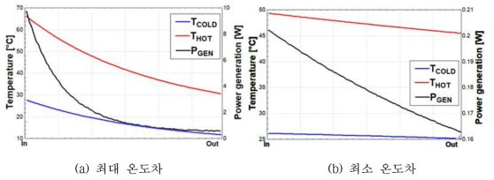 인가 유체 온도차에 따른 유체 온도 변화 및 발전량 변화