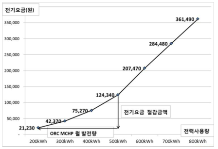 유기 랭킨 사이클의 경제성 분석