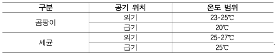 외기 및 급기의 온도 조건