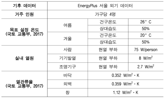 모델 건물 정보