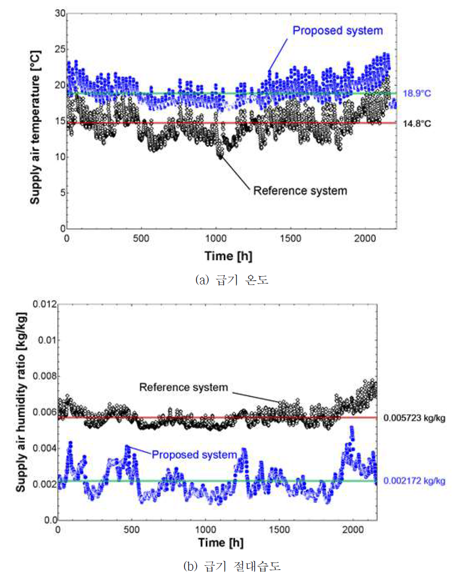 난방기의 급기 온도 및 절대습도