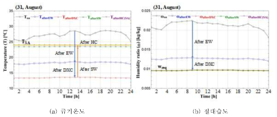 기존 엔탈피 휠 기반 DOAS의 최대 제습부하 발생일 급기 조건