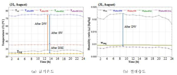 기존 고체식 제습휠 기반 DOAS의 최대 제습부하 발생일 급기 조건
