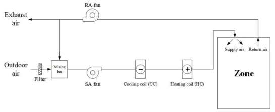 VAV 시스템의 개략도