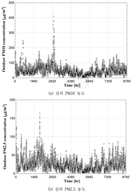 실외 PM 농도