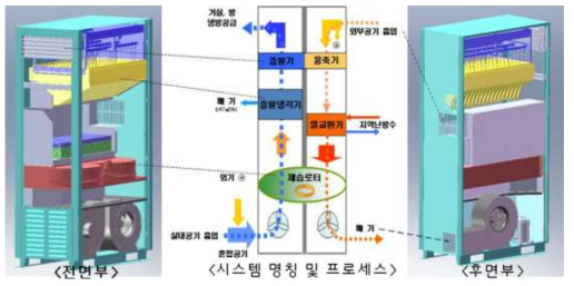 공동주택 제습냉방시스템(한국지역열원공사)