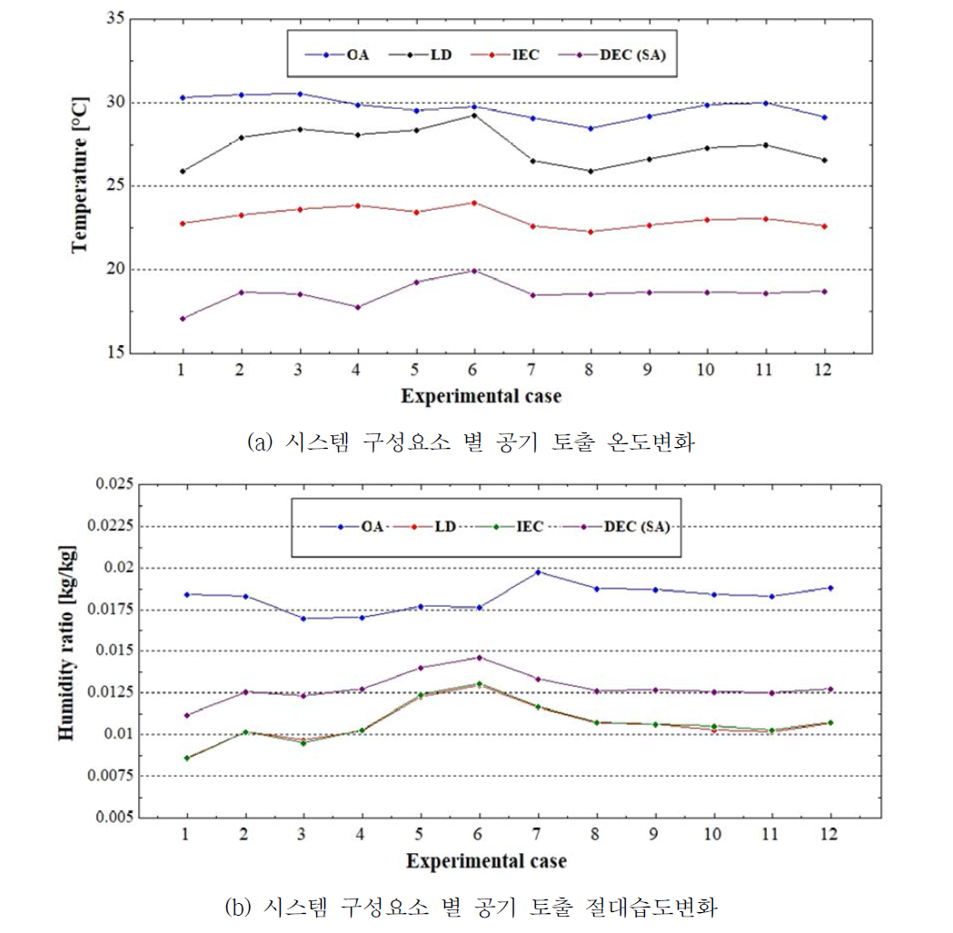 차세대 공조시스템 시제품 시스템 구성요소 별 공기 상태 변화