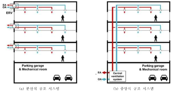 아파트에서 분산식 및 중앙식 공조 시스템