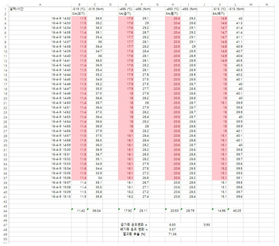 차세대 제습공조시스템 시제품 난방기 난방 운전 시 측정 결과