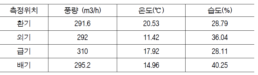 차세대 제습공조시스템 시제품 난방기 난방 운전 시 측정 결과표