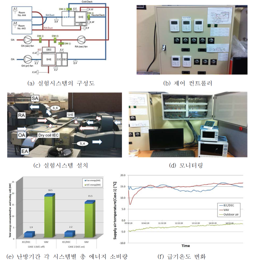 Decoupled System 개념에 기반한 차세대 친환경 공조시스템 선행연구 결과