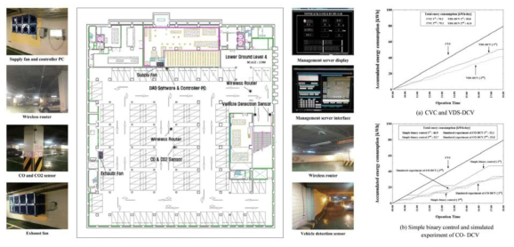 Wireless Sensor Network 기반 스마트 벤틸레이션 제어시스템 개발 선행연구 결과