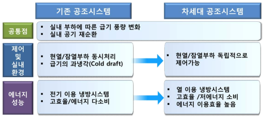 기존 공조시스템과 차세대 공조시스템 비교