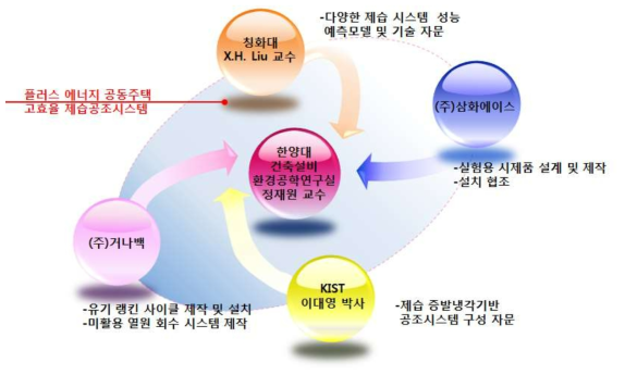 연구추진 체계도