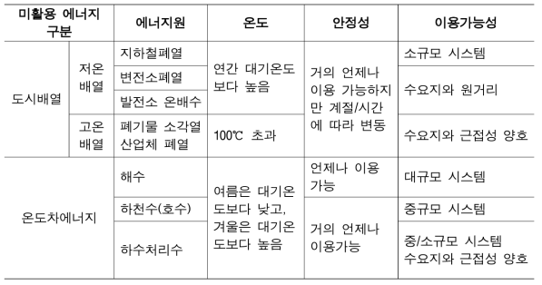 미활용 에너지의 종류