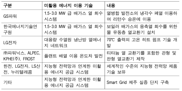 미활용 에너지 이용 기술 현황