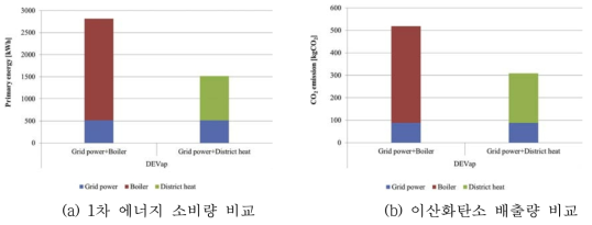 고효율 제습 증발냉각 시스템의 지역열원 적용에 따른 1차 에너지 소비 및 탄소배출 분석