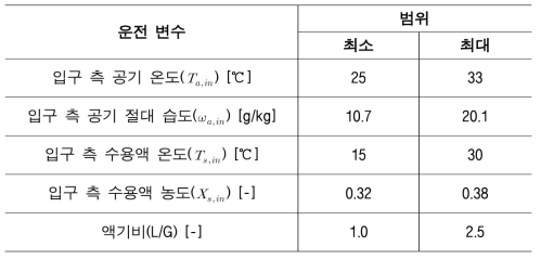 액체식 제습기 제습 성능 실험 조건