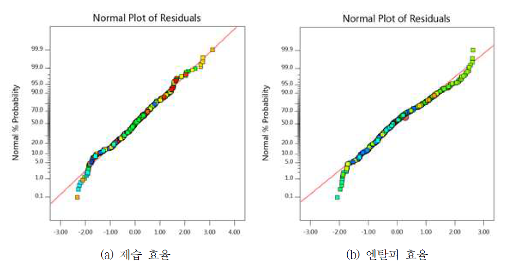제안된 예측 모델의 정규 확률도(대향류형 액체식 제습기)