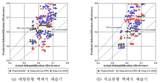 제습 효율 비교