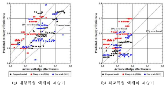 엔탈피 효율 비교