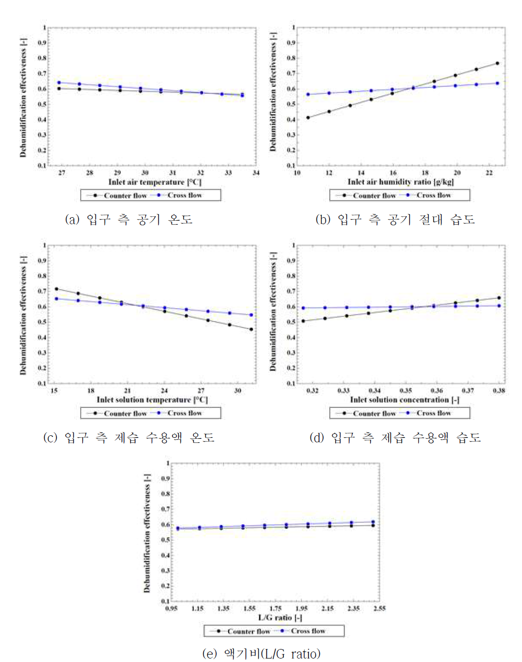 대향류 및 직교류형 액체식 제습기의 제습 효율에 대한 각 운전변수의 민감도