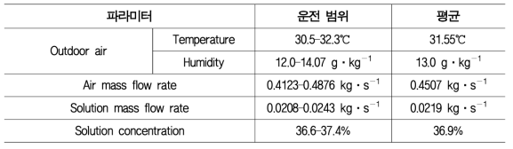 재생기 실험 조건