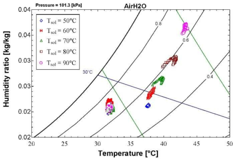 수용액 공급 온도에 따른 공기 온/습도 변화