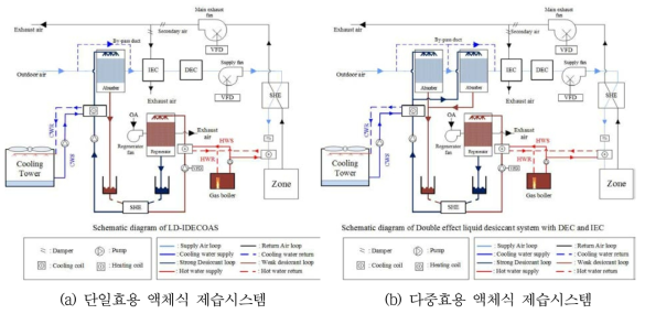 두 가지 제습 증발냉각 전외기 공조시스템 개요도