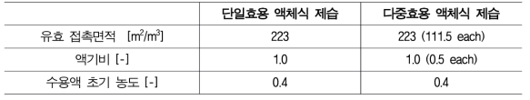 액체식 제습시스템 설정 조건