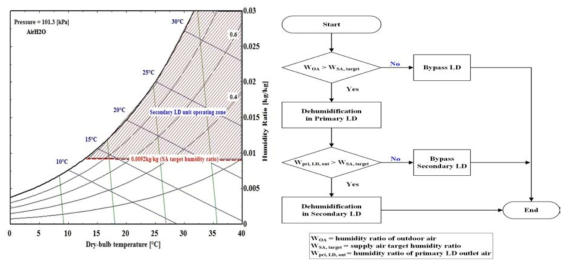 다중효용 액체식 제습시스템의 목표 제습량 및 운전 알고리즘