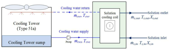 동적해석 프로그램을 통해 분석된 냉각탑 (TRNSYS 17)