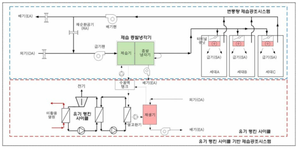 유기 랭킨 사이클을 이용한 제습공조시스템 개념도