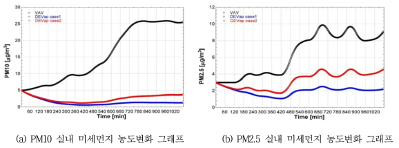 실내 미세먼지 농도변화 그래프