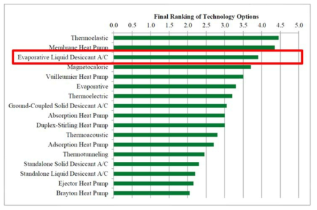 차세대 공조시스템에 적용 가능한 유망한 비증기 압축식 기술 순위(미국 DOE, 2014)