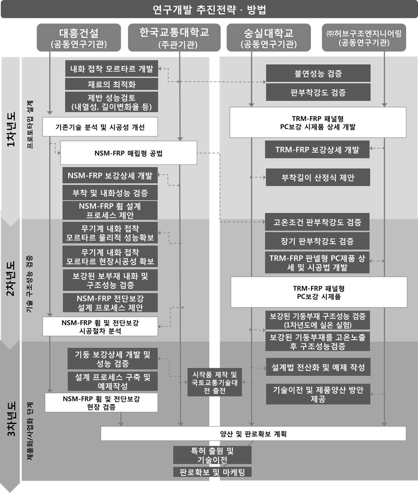 연구개발 추진전략 및 방법