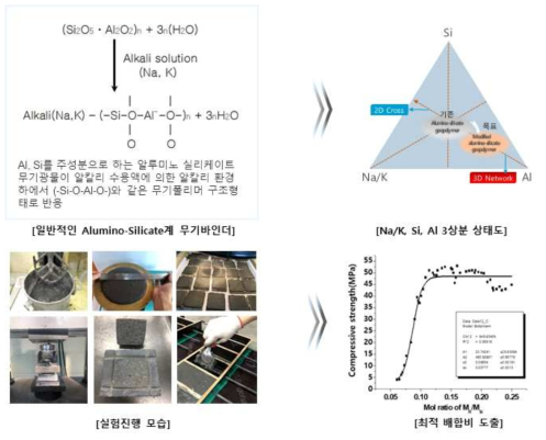 무기계 내화 모르타르 개발