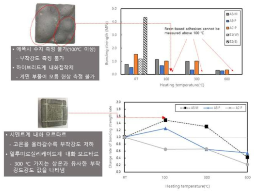 무기계 내화 모르타르 부착강도 검토