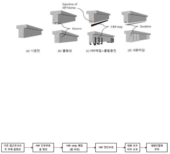 내부 매립형FRP 내화단열 보강상세 개발