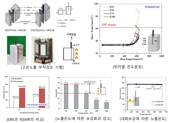 실험을 통한 개발 상세에 대한 FRP 부착성능 및 내화성능 검증