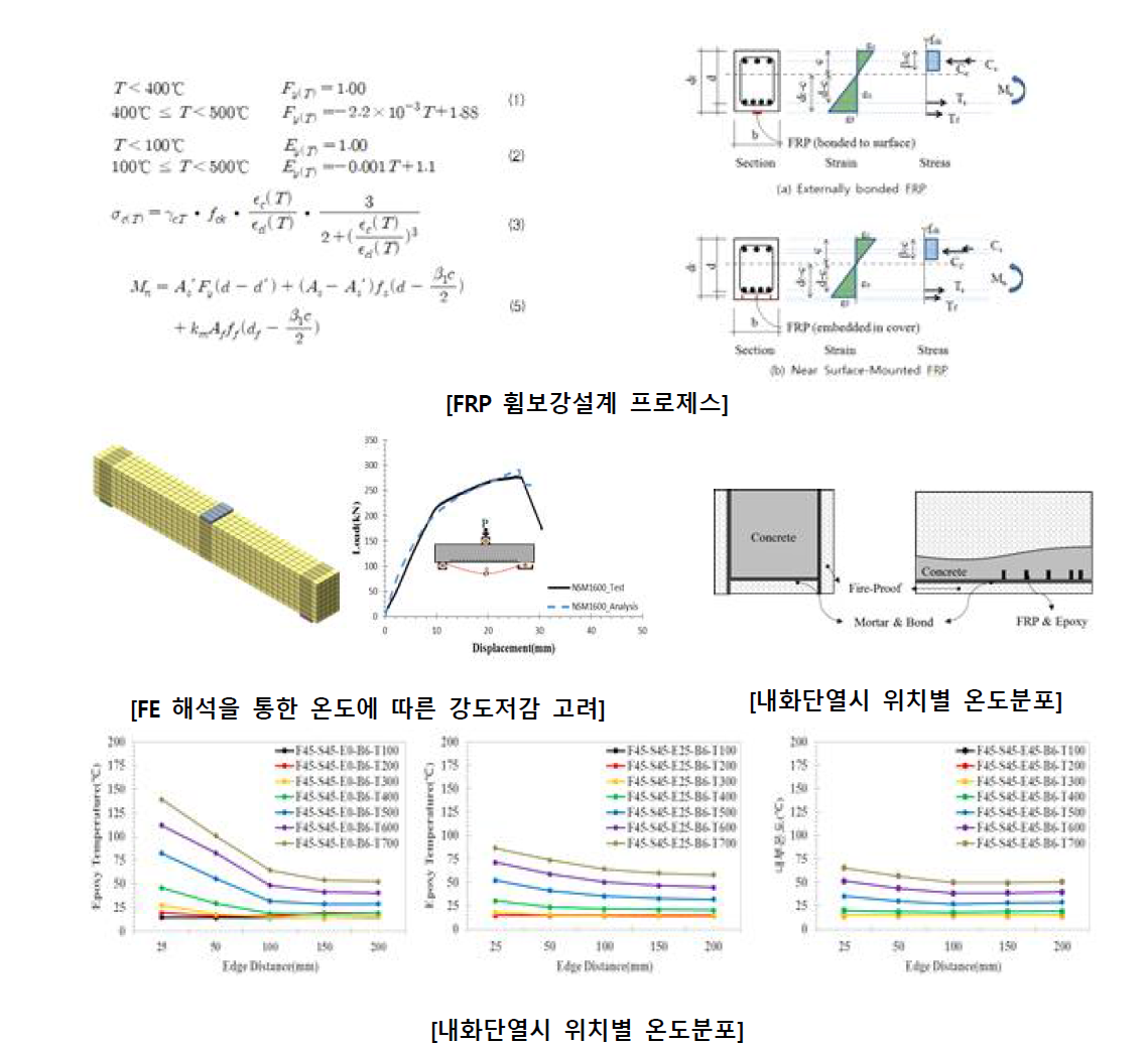 고온조건을 반영한 휨 보강설계 프로세스