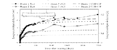 FRP 보강 콘크리트 보의 장기하중 거동 (Reda Taha et al. 2010)