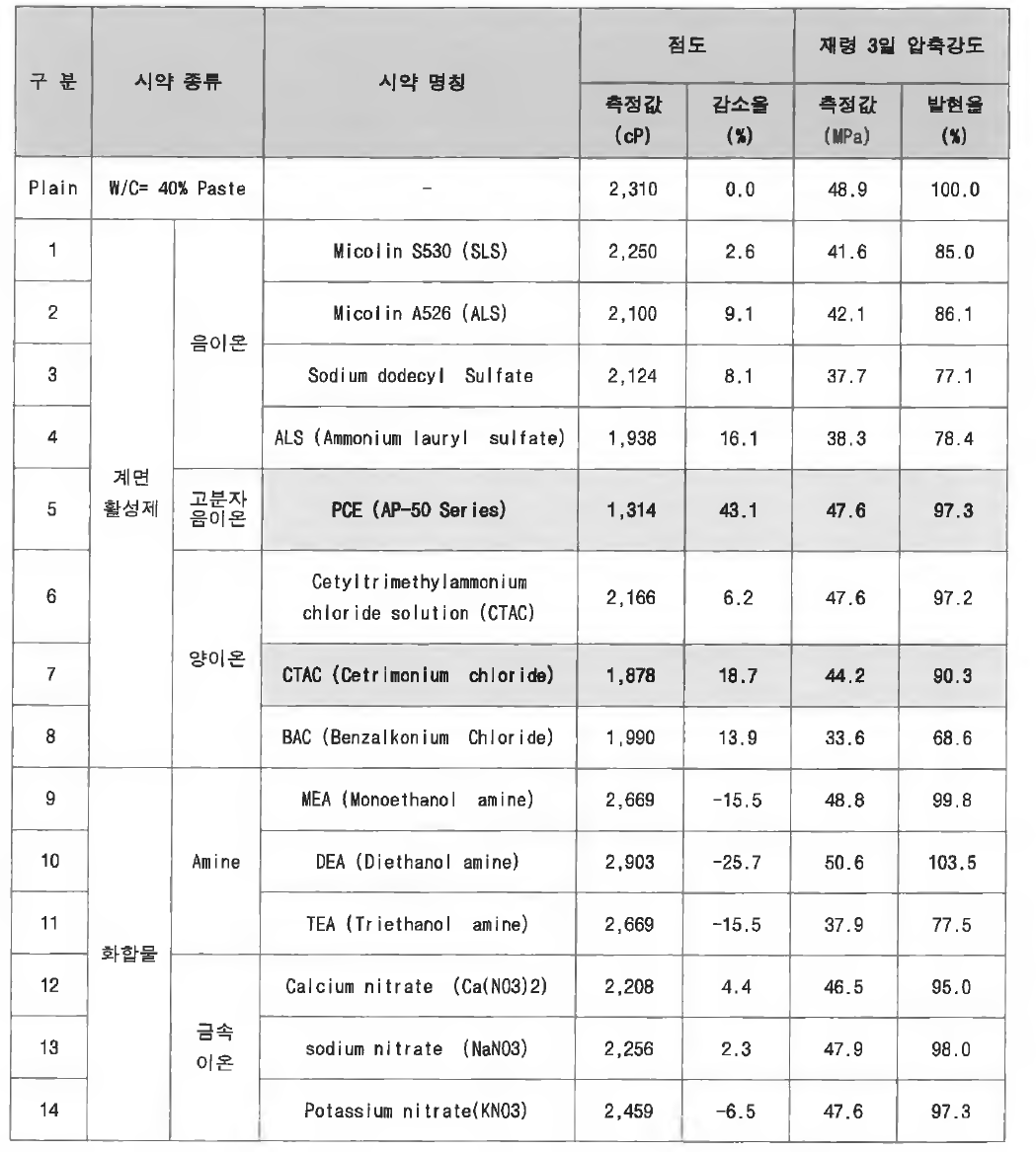 윤활층 활성화제 개발을 위한 실험 변수 및 결과