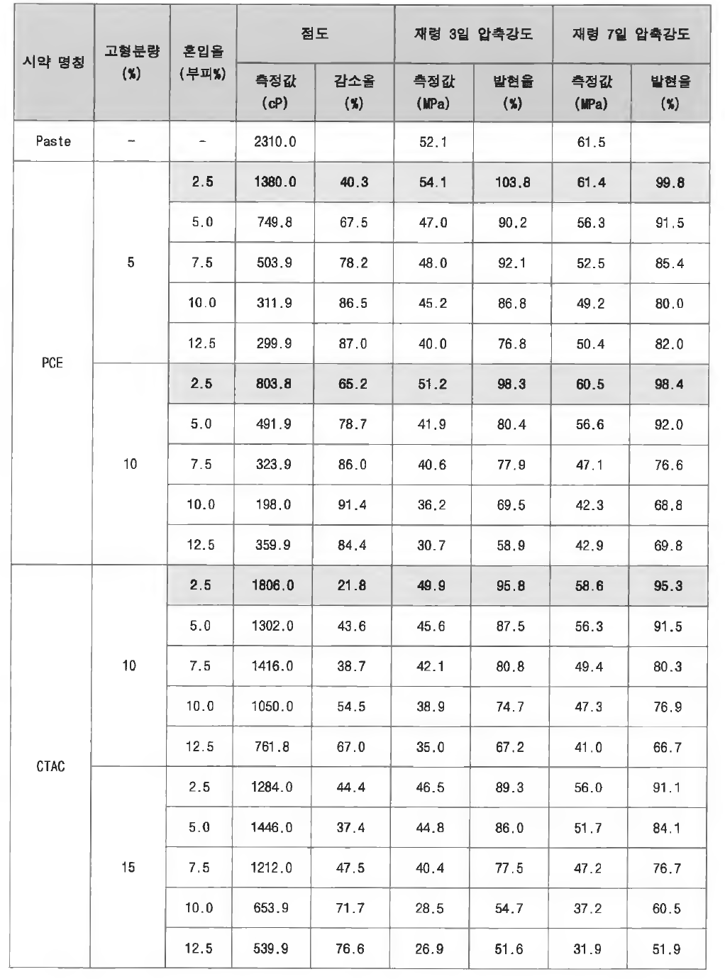 PCE 혼입량에 따른 시멘트 페이스트의 압축강도 및 점도 변화