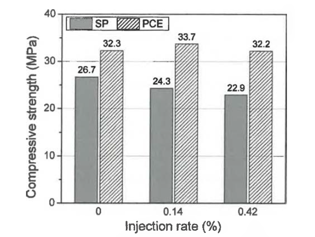 약액 주입에 따른 모르타르의 압축강도 변화