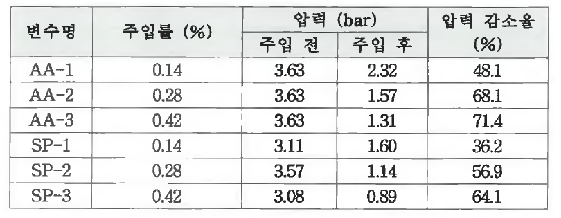 펌핑 중 약액 주입 전과 후의 압력