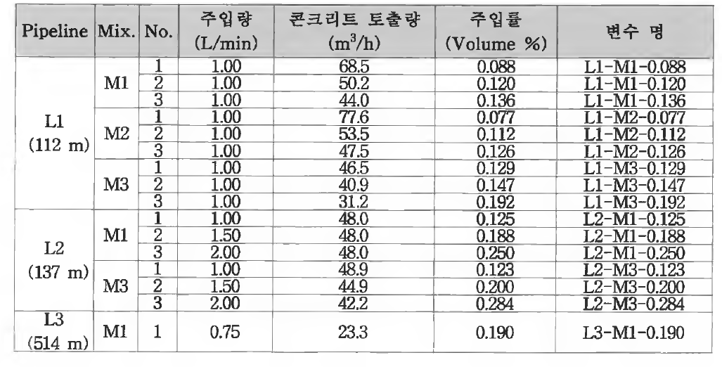 콘크리트 펌핑 실험 변수