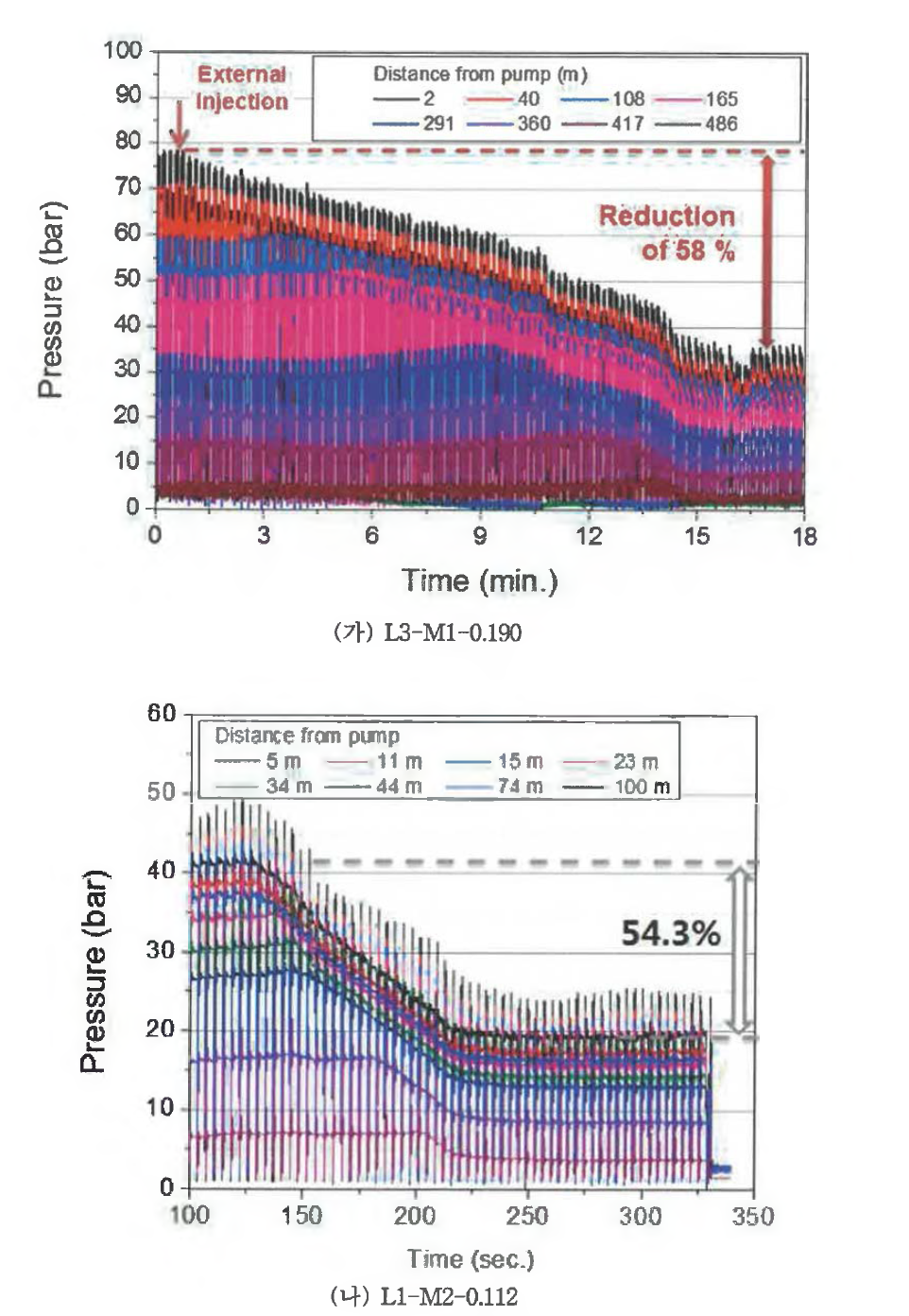 콘크리트 펌핑 실험 중 측정된 시간에 따른 파이프 내부 압력 변화(계속)